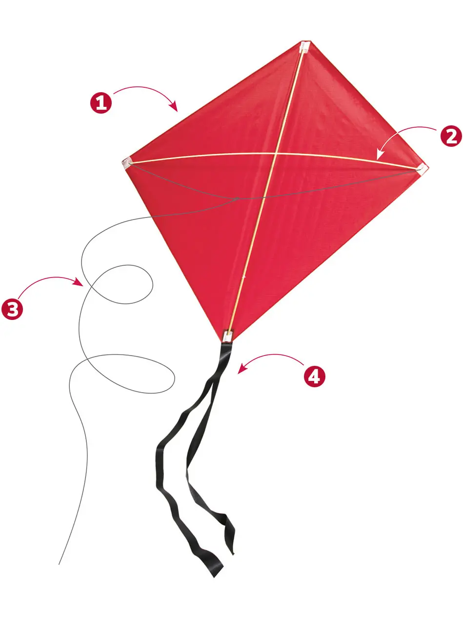 diagram of a kite with 4 callouts